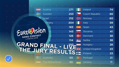 eurovision 2018 results|eurovision 2019 results.